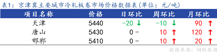 <a href='https://www.mysteel.com/' target='_blank' style='color:#3861ab'>Mysteel</a>日报：京津冀冷轧板卷主流暂稳 成交不佳