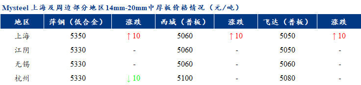 <a href='https://m.mysteel.com/' target='_blank' style='color:#3861ab'>Mysteel</a>早报：上海市场中厚板价格预计震荡偏弱运行