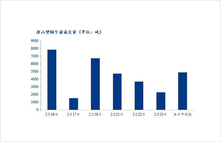 <a href='https://www.mysteel.com/' target='_blank' style='color:#3861ab'>Mysteel</a>数据：唐山调坯型钢成交量下降（2月23日10：30）