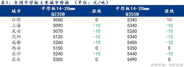 <a href='https://m.mysteel.com/' target='_blank' style='color:#3861ab'>Mysteel</a>日报：全国中厚板小幅趋弱 成交欠佳