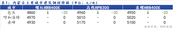 <a href='https://www.mysteel.com/' target='_blank' style='color:#3861ab'>Mysteel</a>日报：内蒙古建筑钢材价格偏弱 成交较差