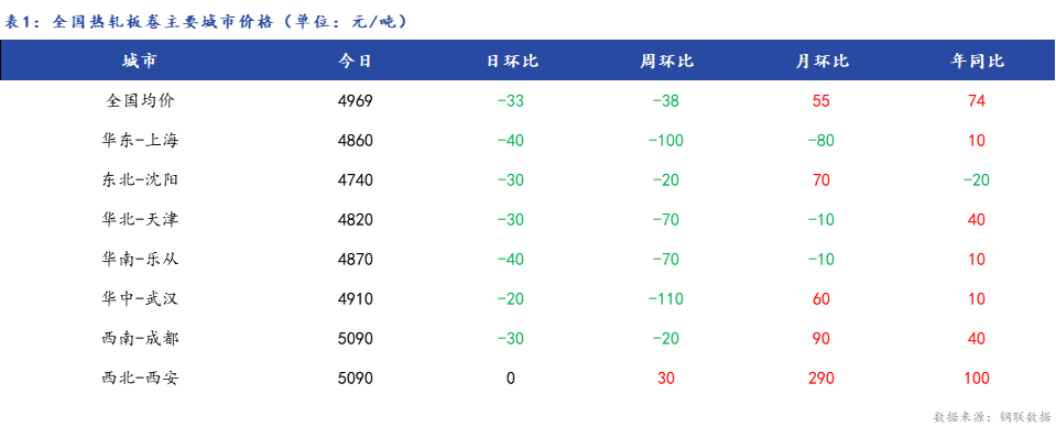 <a href='https://www.mysteel.com/' target='_blank' style='color:#3861ab'>Mysteel</a>日报：全国<a href='https://rezha.mysteel.com/' target='_blank' style='color:#3861ab'>热轧板卷价格</a>小幅下跌 市场成交较弱