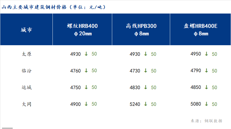 <a href='https://m.mysteel.com/' target='_blank' style='color:#3861ab'>Mysteel</a>日报：山西建筑钢材价格弱势调整 市场实际成交偏一般