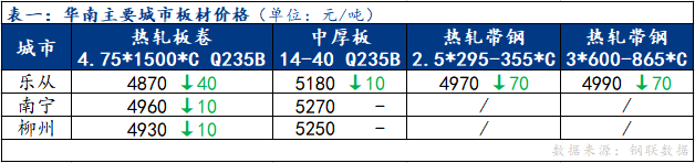 <a href='https://www.mysteel.com/' target='_blank' style='color:#3861ab'>Mysteel</a>日报：华南板材价格整体下行 成交表现不佳