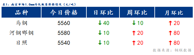 <a href='https://www.mysteel.com/' target='_blank' style='color:#3861ab'>Mysteel</a>日报：南京冷镀价格小幅下跌 成交清淡