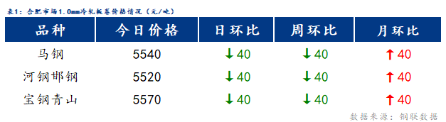 <a href='https://m.mysteel.com/' target='_blank' style='color:#3861ab'>Mysteel</a>日报：合肥冷镀板卷价格下跌 成交清淡