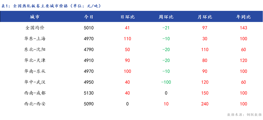 <a href='https://www.mysteel.com/' target='_blank' style='color:#3861ab'>Mysteel</a>日报：全国<a href='https://rezha.mysteel.com/' target='_blank' style='color:#3861ab'>热轧板卷价格</a>上涨 成交一般