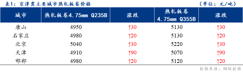 <a href='https://www.mysteel.com/' target='_blank' style='color:#3861ab'>Mysteel</a>日报：京津冀热轧板卷价格上涨 成交分化