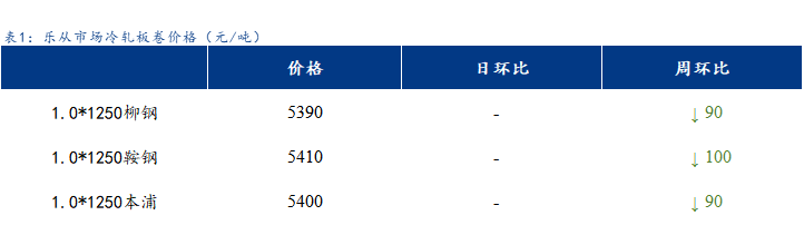 <a href='https://www.mysteel.com/' target='_blank' style='color:#3861ab'>Mysteel</a>日报：乐从冷镀板卷价格持稳运行