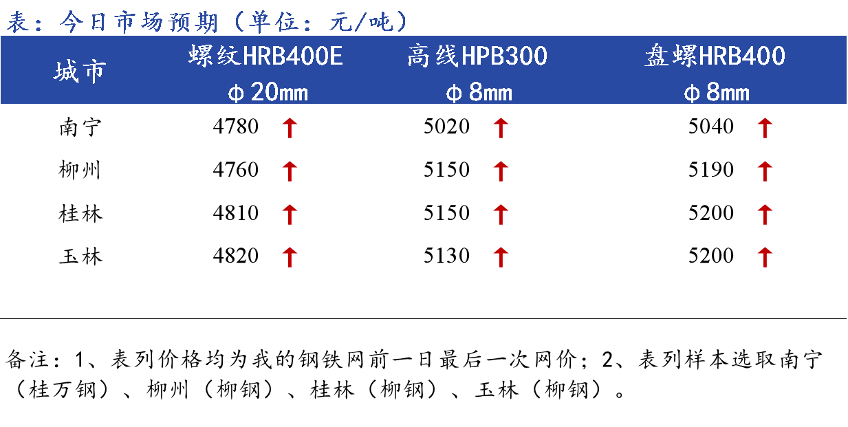 <a href='https://m.mysteel.com/' target='_blank' style='color:#3861ab'>Mysteel</a>早报：广西<a href='https://m.mysteel.com/market/p-968-----010101-0--------1.html' target='_blank' style='color:#3861ab'>建筑钢材</a>早盘价格预计偏弱运行