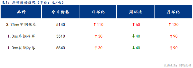 <a href='https://m.mysteel.com/' target='_blank' style='color:#3861ab'>Mysteel</a>日报：宁波冷轧板卷价格持续上涨