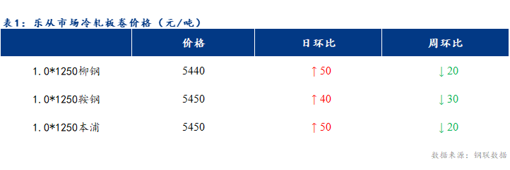 <a href='https://www.mysteel.com/' target='_blank' style='color:#3861ab'>Mysteel</a>日报：乐从冷镀板卷价格偏强运行 成交继续增量