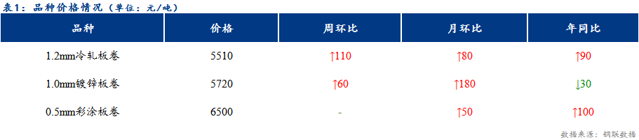 <a href='https://www.mysteel.com/' target='_blank' style='color:#3861ab'>Mysteel</a>日报：天津冷镀价格整体上行 成交一般