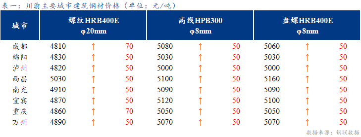 <a href='https://m.mysteel.com/' target='_blank' style='color:#3861ab'>Mysteel</a>日报：川渝建筑钢材价格偏强运行 市场成交尚可