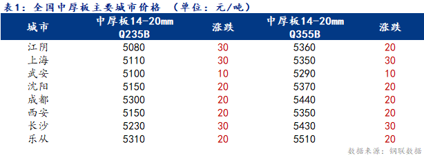 <a href='https://www.mysteel.com/' target='_blank' style='color:#3861ab'>Mysteel</a>日报：全国<a href='http://zhongban.mysteel.com/' target='_blank' style='color:#3861ab'>中厚板价格</a>偏强运行 成交情况一般