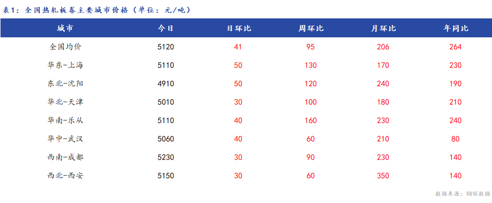 <a href='https://www.mysteel.com/' target='_blank' style='color:#3861ab'>Mysteel</a>日报：全国<a href='https://rezha.mysteel.com/' target='_blank' style='color:#3861ab'>热轧板卷价格</a>继续上涨 成交尚可