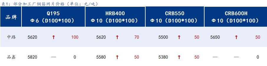 <a href='https://m.mysteel.com/' target='_blank' style='color:#3861ab'>Mysteel</a>日报：上海钢筋网片价格小幅上调