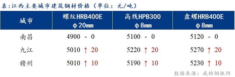 <a href='https://www.mysteel.com/' target='_blank' style='color:#3861ab'>Mysteel</a>日报：江西建筑钢材价格先涨后跌 需求表现清淡