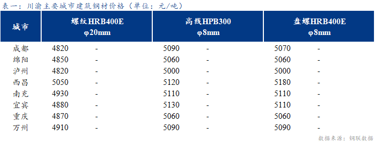 <a href='https://m.mysteel.com/' target='_blank' style='color:#3861ab'>Mysteel</a>日报：川渝建筑钢材价格平稳运行 成交放缓