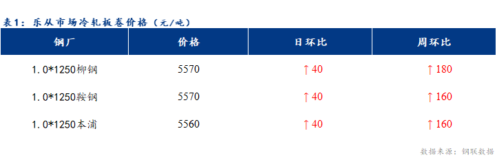 <a href='https://www.mysteel.com/' target='_blank' style='color:#3861ab'>Mysteel</a>日报：乐从冷镀板卷价格盘整偏强运行