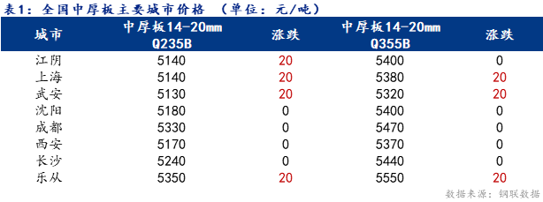 <a href='https://m.mysteel.com/' target='_blank' style='color:#3861ab'>Mysteel</a>日报：全国中厚板价格以涨为主 市场表现较好