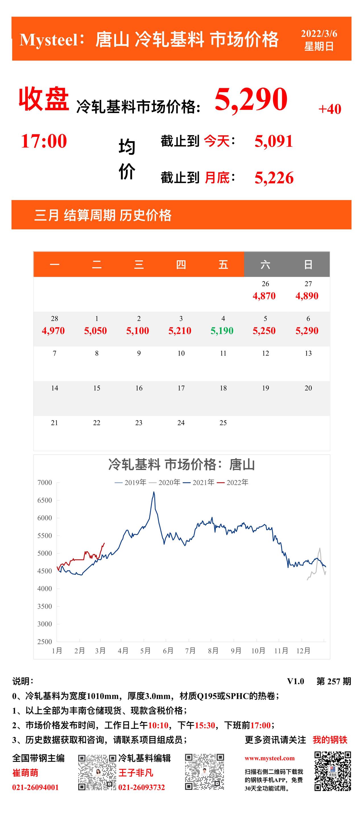 <a href='https://m.mysteel.com/' target='_blank' style='color:#3861ab'>Mysteel</a>：6日唐山冷轧基料市场价格(收盘17:00)