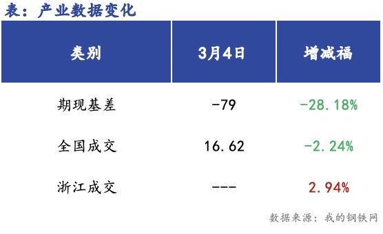 <a href='https://m.mysteel.com/' target='_blank' style='color:#3861ab'>Mysteel</a>早报：浙江<a href='https://m.mysteel.com/market/p-968-----010101-0--------1.html' target='_blank' style='color:#3861ab'>建筑钢材</a>早盘价格预计稳中偏强运行