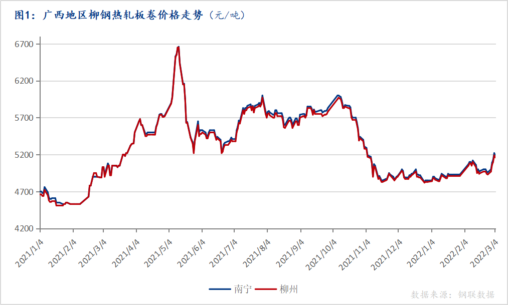 <a href='https://www.mysteel.com/' target='_blank' style='color:#3861ab'>Mysteel</a>：3月广西<a href='https://rezha.mysteel.com/' target='_blank' style='color:#3861ab'>热轧板卷价格</a>或将偏强震荡