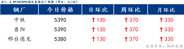 <a href='https://www.mysteel.com/' target='_blank' style='color:#3861ab'>Mysteel</a>日报：博兴冷镀价格大幅上涨