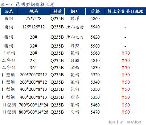 <a href='https://www.mysteel.com/' target='_blank' style='color:#3861ab'>Mysteel</a>日报：昆明型材价格上涨 成交好转