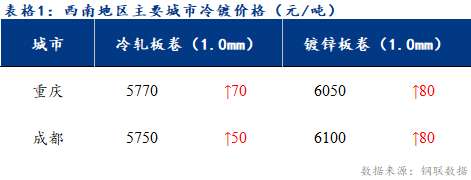 <a href='https://m.mysteel.com/' target='_blank' style='color:#3861ab'>Mysteel</a>日报：西南冷镀市场价格继续上涨