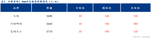 <a href='https://www.mysteel.com/' target='_blank' style='color:#3861ab'>Mysteel</a>日报：合肥冷镀板卷价格趋强运行