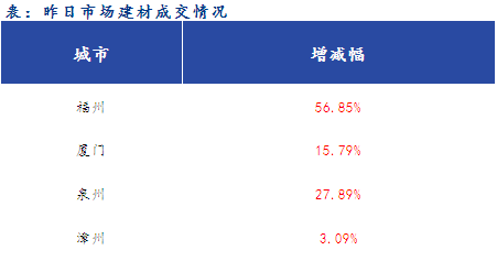 <a href='https://m.mysteel.com/' target='_blank' style='color:#3861ab'>Mysteel</a>早报：福建<a href='https://m.mysteel.com/market/p-968-----010101-0--------1.html' target='_blank' style='color:#3861ab'>建筑钢材</a>早盘价格预计或盘整趋弱运行