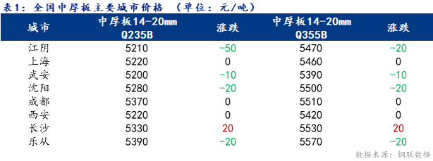 <a href='https://www.mysteel.com/' target='_blank' style='color:#3861ab'>Mysteel</a>日报：全国<a href='http://zhongban.mysteel.com/' target='_blank' style='color:#3861ab'>中厚板价格</a>回落 成交转弱