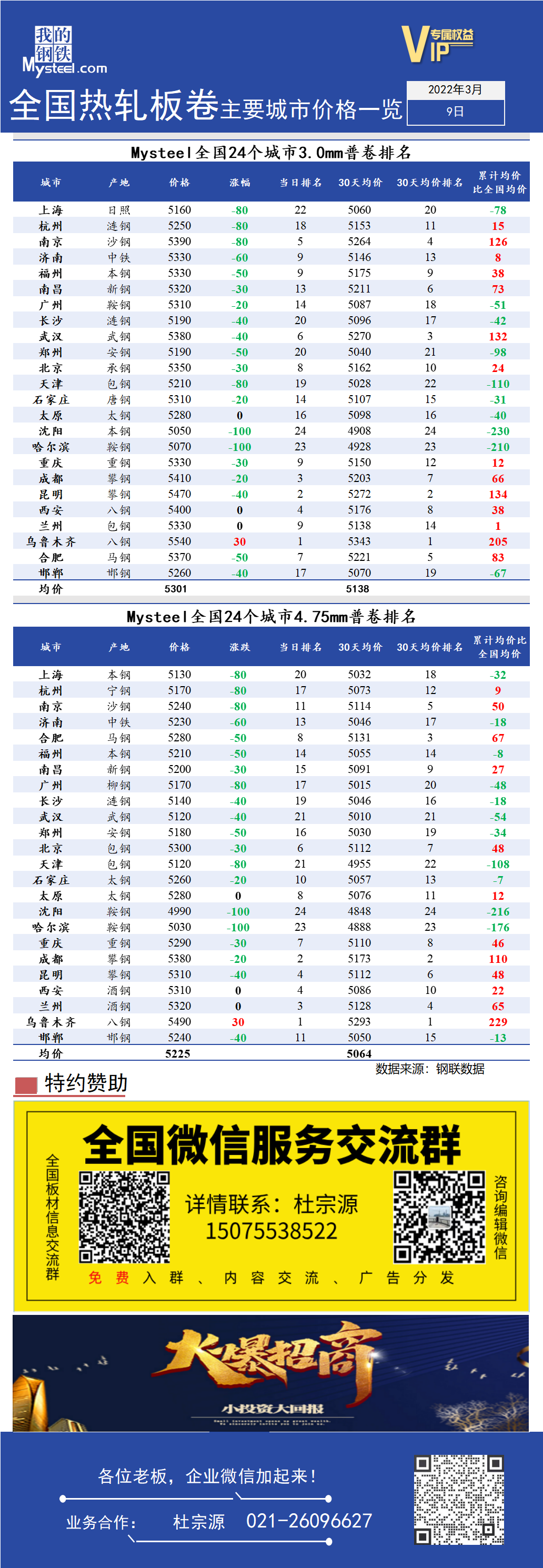 <a href='https://www.mysteel.com/' target='_blank' style='color:#3861ab'>Mysteel</a>快讯：全国<a href='https://rezha.mysteel.com/' target='_blank' style='color:#3861ab'>热轧</a>板卷主要城市价格一览（3月9日）