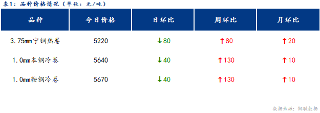 <a href='https://m.mysteel.com/' target='_blank' style='color:#3861ab'>Mysteel</a>日报：宁波冷轧板卷价格持稳运行