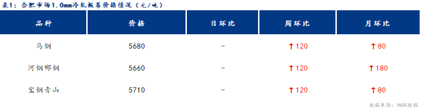 <a href='https://m.mysteel.com/' target='_blank' style='color:#3861ab'>Mysteel</a>日报：合肥冷镀板卷价格持稳运行