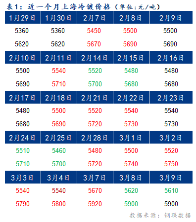 Mysteel早报：10日上海冷镀板卷价格或将下调10-20元/吨