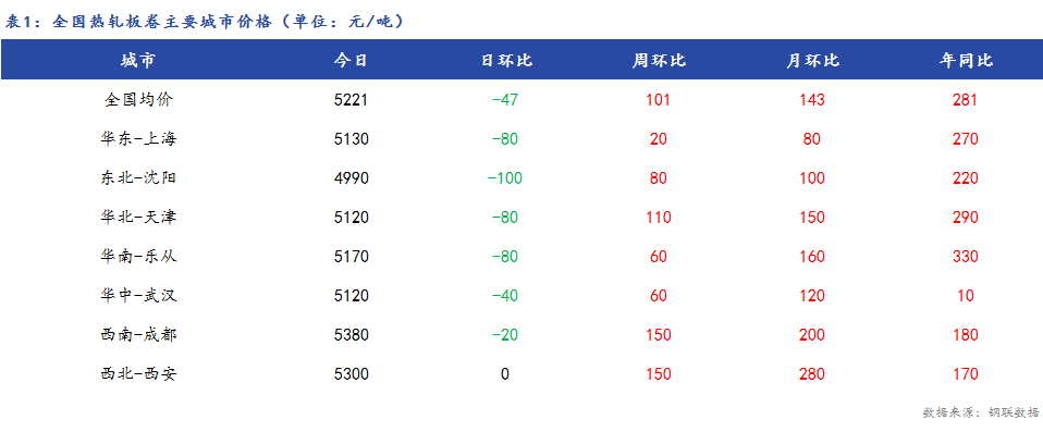 <a href='https://m.mysteel.com/' target='_blank' style='color:#3861ab'>Mysteel</a>日报：全国热轧板卷价格弱势下跌，市场成交不佳