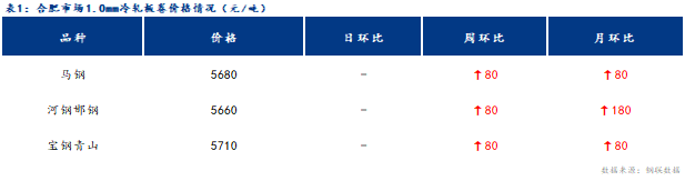 <a href='https://m.mysteel.com/' target='_blank' style='color:#3861ab'>Mysteel</a>日报：合肥冷镀板卷价格弱势运行