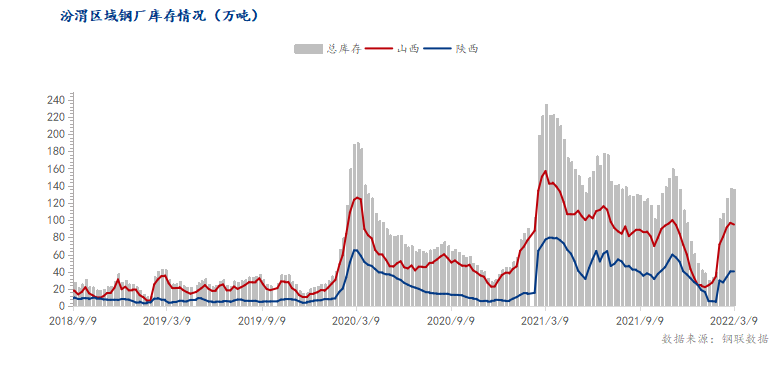 <a href='https://www.mysteel.com/' target='_blank' style='color:#3861ab'>Mysteel</a>调研：汾渭区域供给呈现分化 厂库消化速度提升