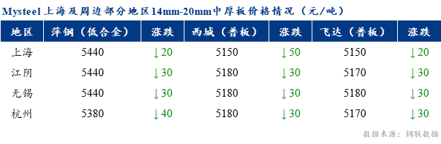 <a href='https://www.mysteel.com/' target='_blank' style='color:#3861ab'>Mysteel</a>早报：上海市场<a href='http://zhongban.mysteel.com/' target='_blank' style='color:#3861ab'>中厚板价格</a>预计盘整趋弱运行