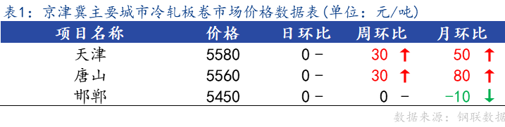 <a href='https://www.mysteel.com/' target='_blank' style='color:#3861ab'>Mysteel</a>日报：京津冀冷轧板卷主流暂稳 成交不佳