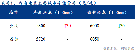 <a href='https://m.mysteel.com/' target='_blank' style='color:#3861ab'>Mysteel</a>日报：西南冷镀市场继续去库