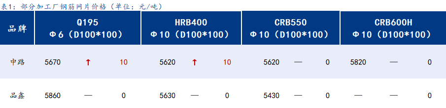 <a href='https://m.mysteel.com/' target='_blank' style='color:#3861ab'>Mysteel</a>日报：上海钢筋网片价格平稳运行，订单尚可