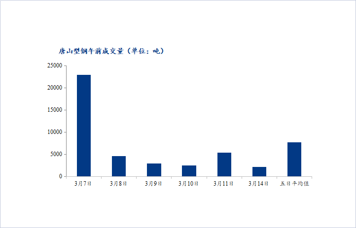 <a href='https://www.mysteel.com/' target='_blank' style='color:#3861ab'>Mysteel</a>数据：唐山调坯型钢成交量下降（3月14日10：30）