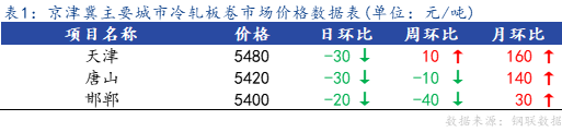 <a href='https://www.mysteel.com/' target='_blank' style='color:#3861ab'>Mysteel</a>日报：京津冀冷轧板卷主流暂稳 成交不佳