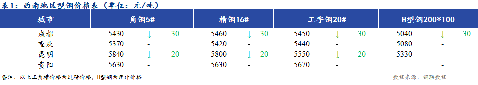 <a href='https://www.mysteel.com/' target='_blank' style='color:#3861ab'>Mysteel</a>日报：西南地区型钢价格稳中偏弱 市场成交一般