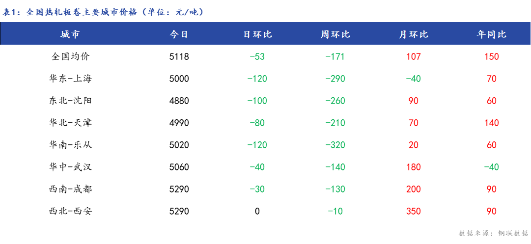 <a href='https://www.mysteel.com/' target='_blank' style='color:#3861ab'>Mysteel</a>日报：全国<a href='https://rezha.mysteel.com/' target='_blank' style='color:#3861ab'>热轧板卷价格</a>小幅下跌 成交偏弱