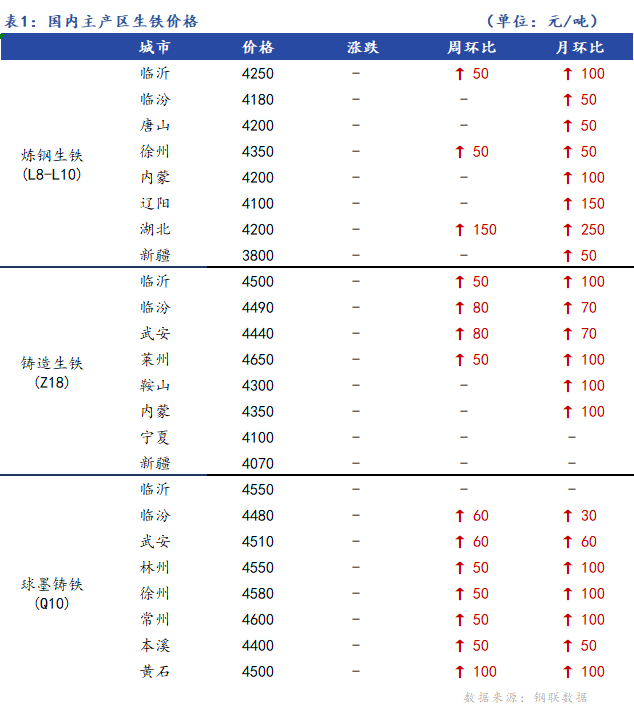 <a href='https://www.mysteel.com/' target='_blank' style='color:#3861ab'>Mysteel</a>日报：全国生铁价格暂稳运行